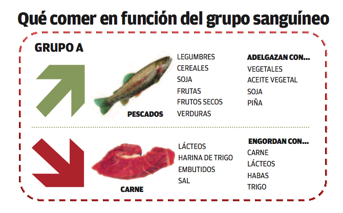 dietagrupoA