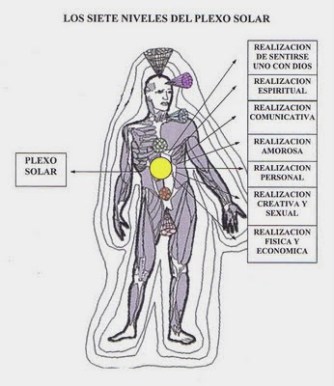 chakra_plexo_solar 7 niveles